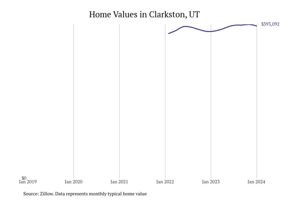 Cities With the Fastestgrowing Home Prices in Utah Stacker
