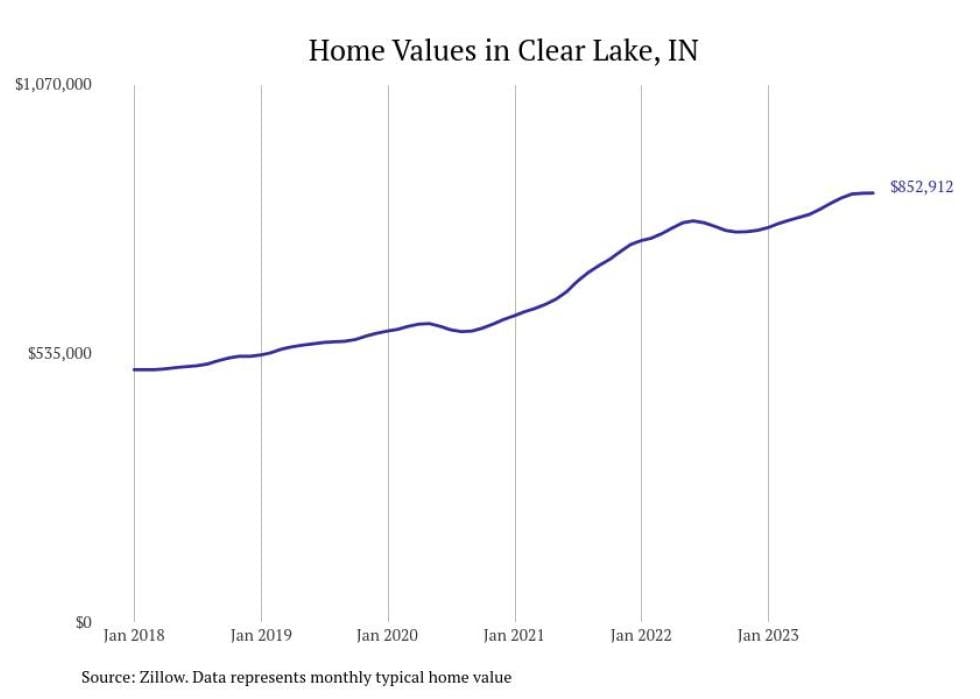 Cities With the Fastestgrowing Home Prices in Indiana Stacker