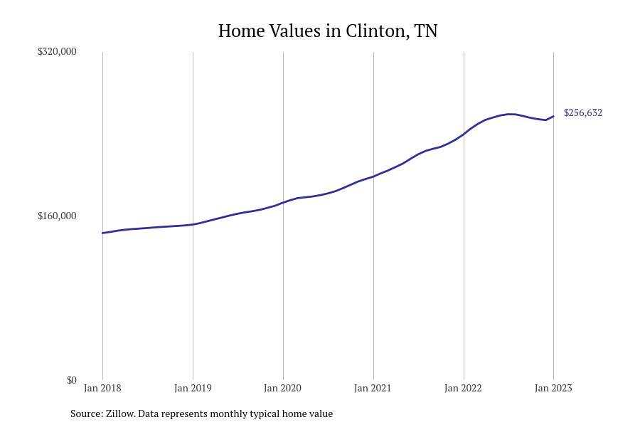 Cities With the Fastest Growing Home Prices in Knoxville Metro Area