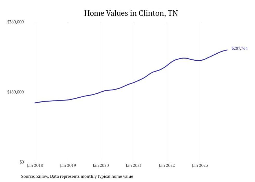 Cities With the Fastestgrowing Home Prices in the Knoxville Metro Area