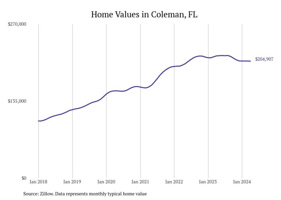 Cities With the Most Expensive Homes in the The Villages Metro Area