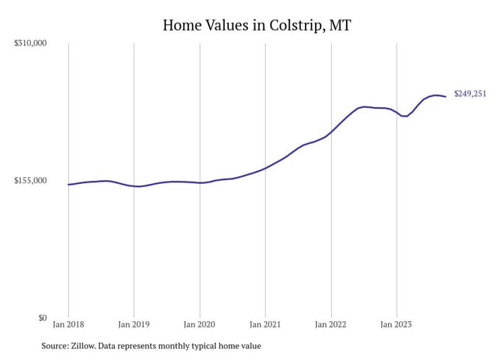 Cities With the Fastestgrowing Home Prices in Montana Stacker