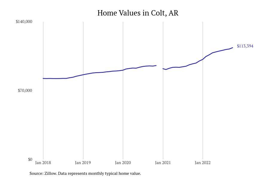 Places With the Fastest Growing Home Prices in St. Francis County, AR Stacker