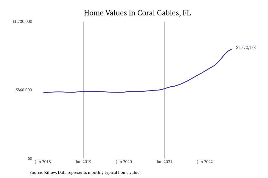 Cities With The Fastest-growing Home Prices In Florida | Stacker