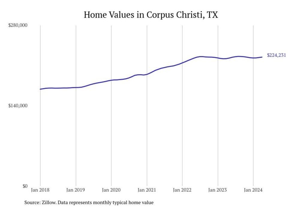 Cities With the Most Expensive Homes in the Corpus Christi Metro Area