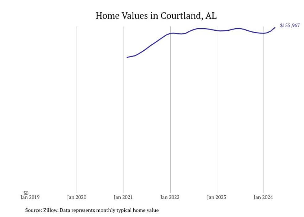 Cities With the Most Expensive Homes in the Decatur Metro Area Stacker