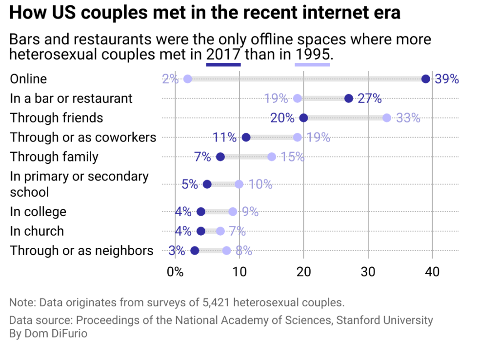 A range plot showing the difference in how heterosexual couples met in 1995 versus 2017. Online grew the most, going from 2% of couples meeting this way to 39% in 2017. Bars and restaurants also grew from 19% in 1995 to 27% in 2017. Church, neighbors, colleagues, college, through family and friends and other methods of meeting all declined.