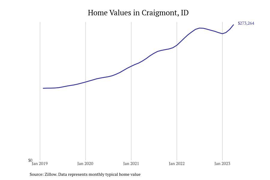 Cities With the Fastestgrowing Home Prices in Idaho Stacker