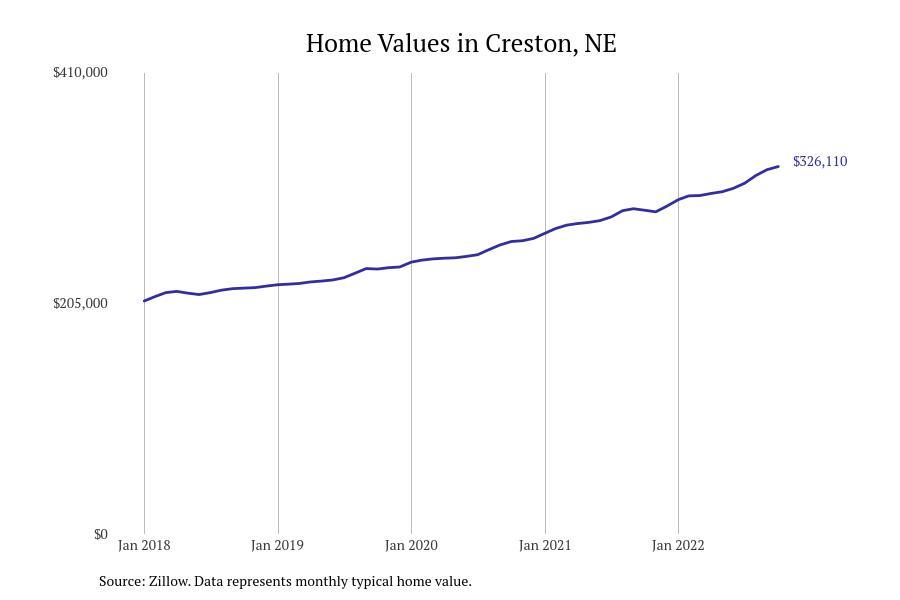 Places With the Fastest Growing Home Prices in Platte County, NE Stacker