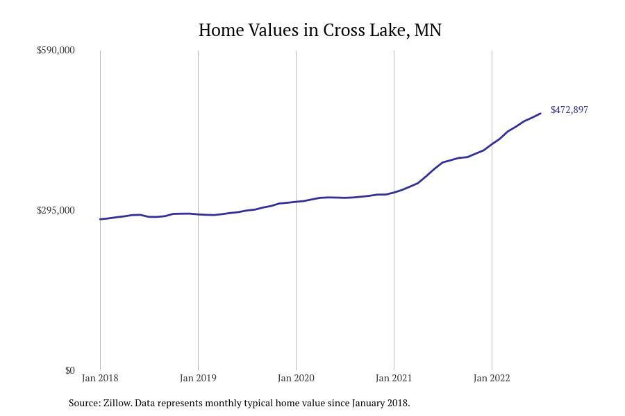 Cities With the Fastestgrowing Home Prices in Minnesota Stacker