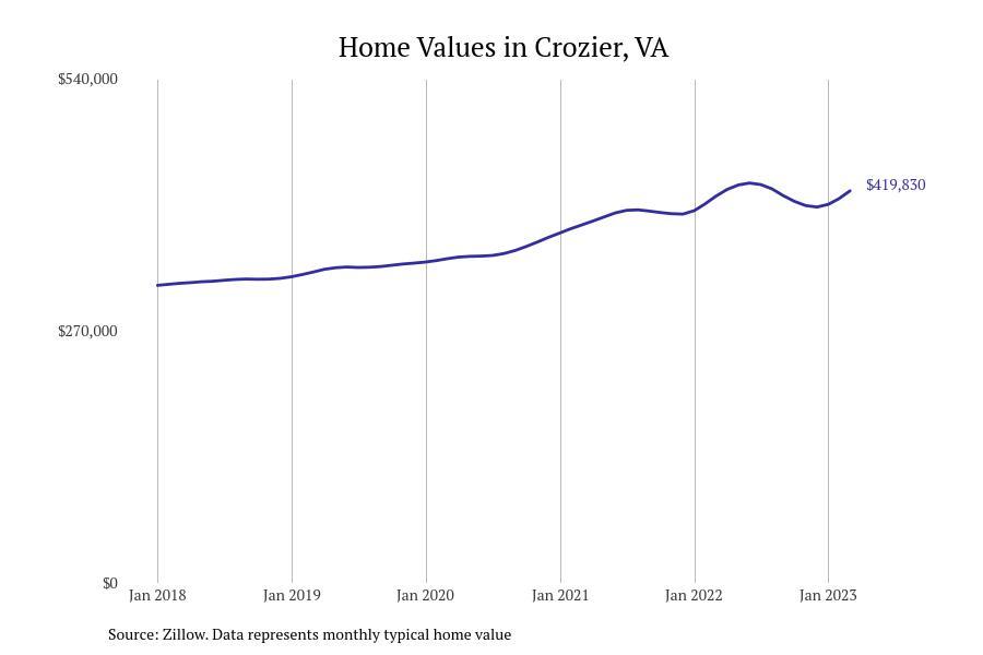 Cities With the Most Expensive Homes in the Richmond Metro Area Stacker