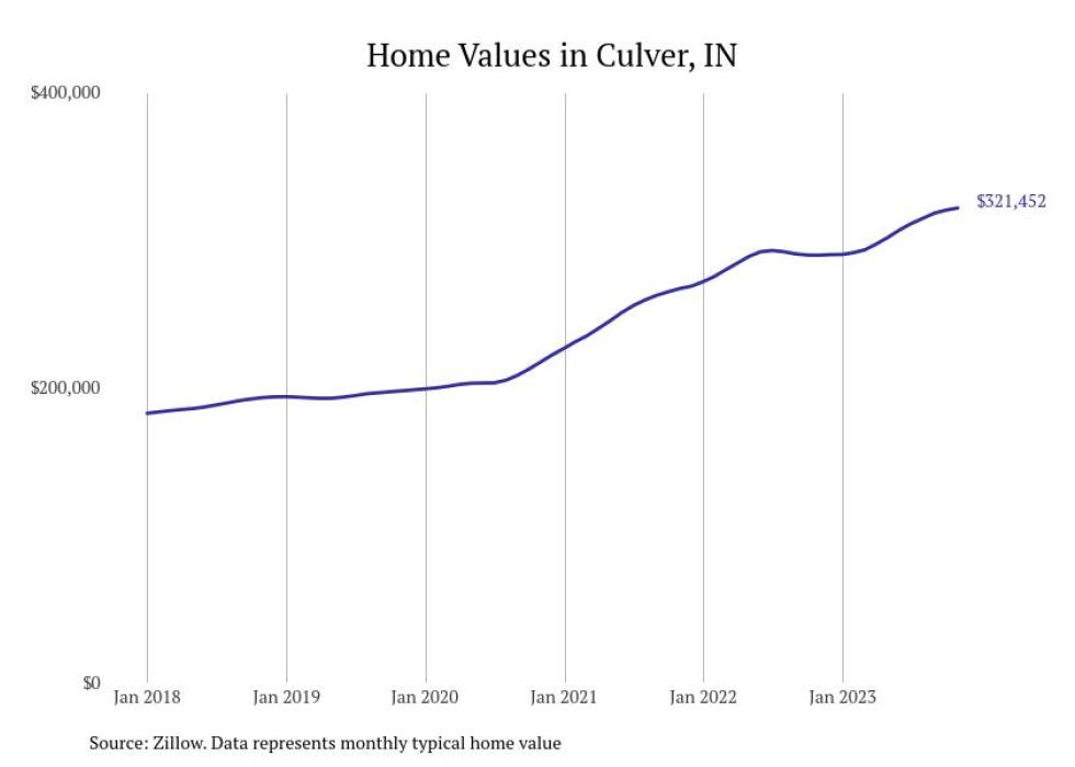 Cities With the Fastestgrowing Home Prices in Indiana Stacker