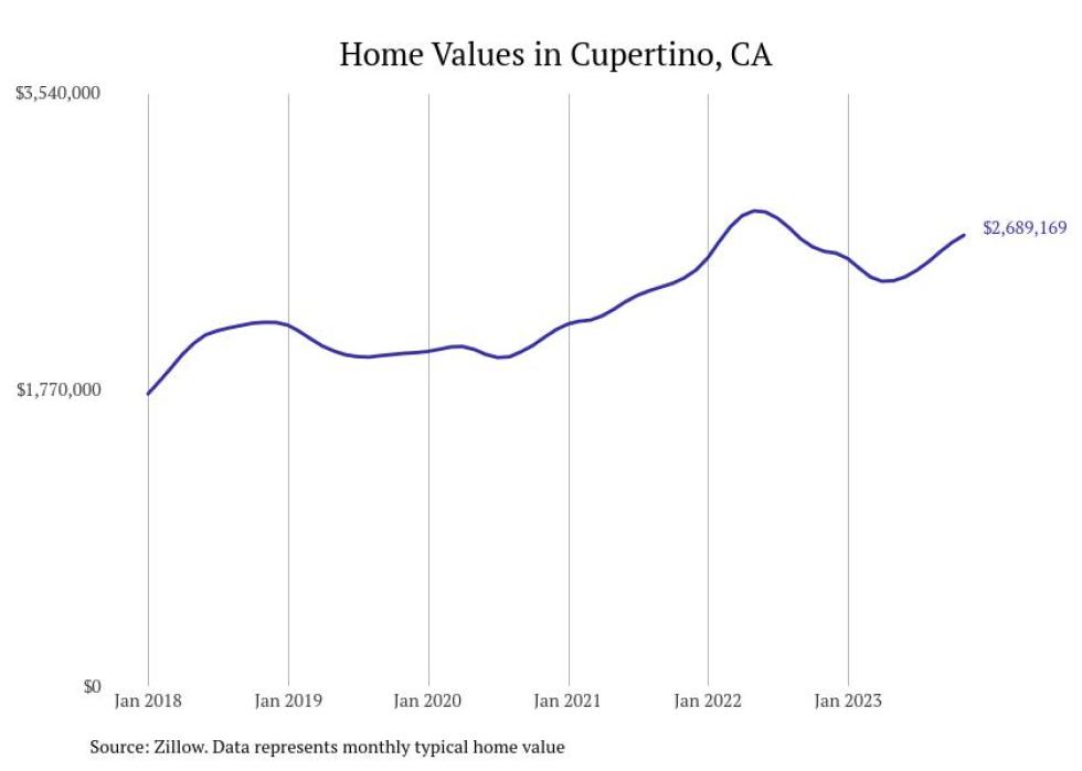 Cities With the Fastestgrowing Home Prices in California Stacker