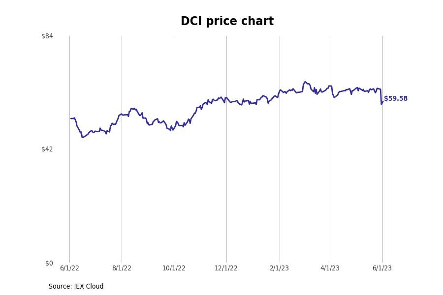 Bestperforming Minnesota Stocks Last Week Stacker