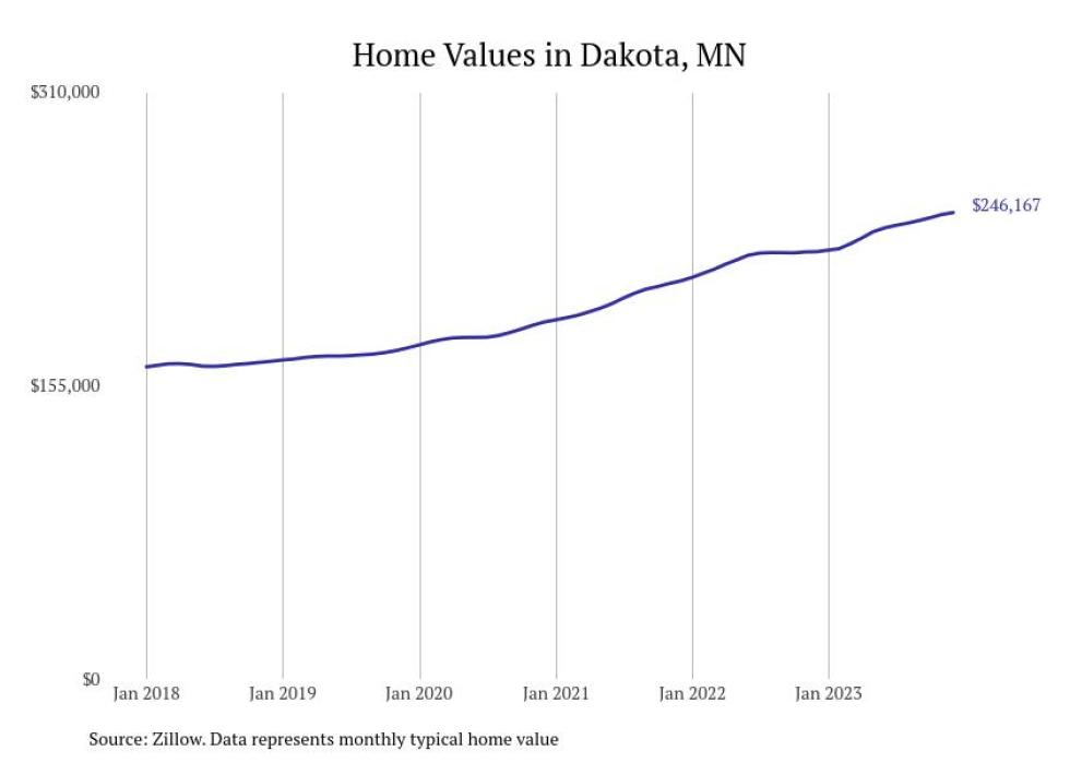 Cities With the Fastestgrowing Home Prices in Minnesota Stacker
