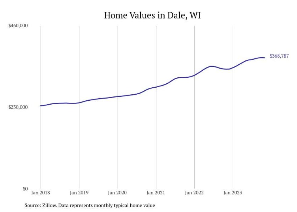 Cities With the Fastestgrowing Home Prices in Wisconsin Stacker