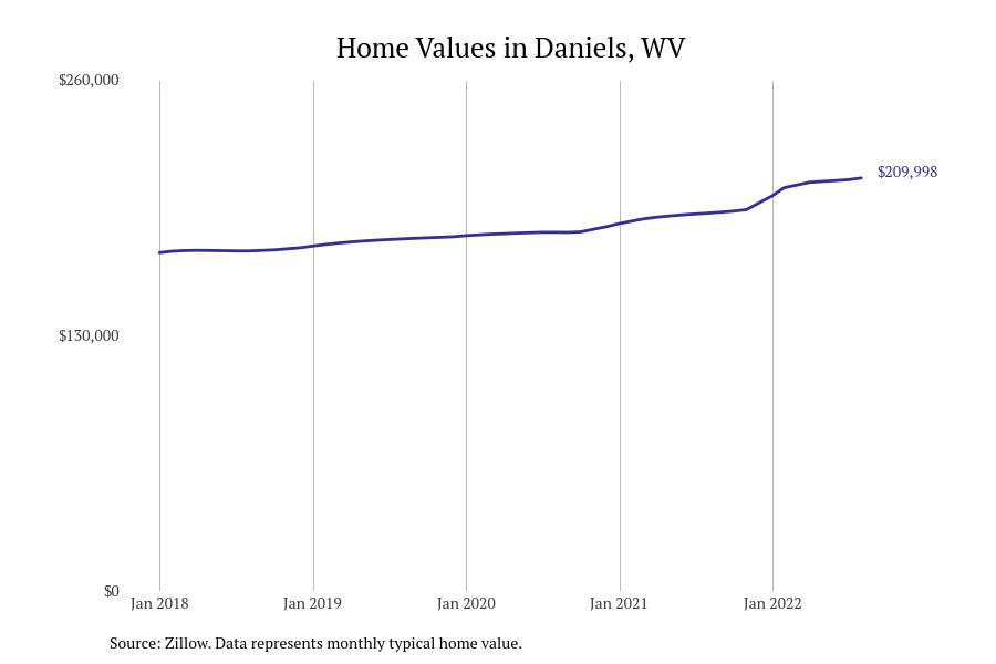 Cities With the Most Expensive Homes in West Virginia Stacker