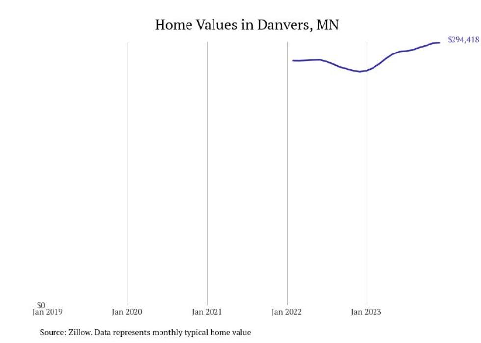 Cities With the Fastestgrowing Home Prices in Minnesota Stacker