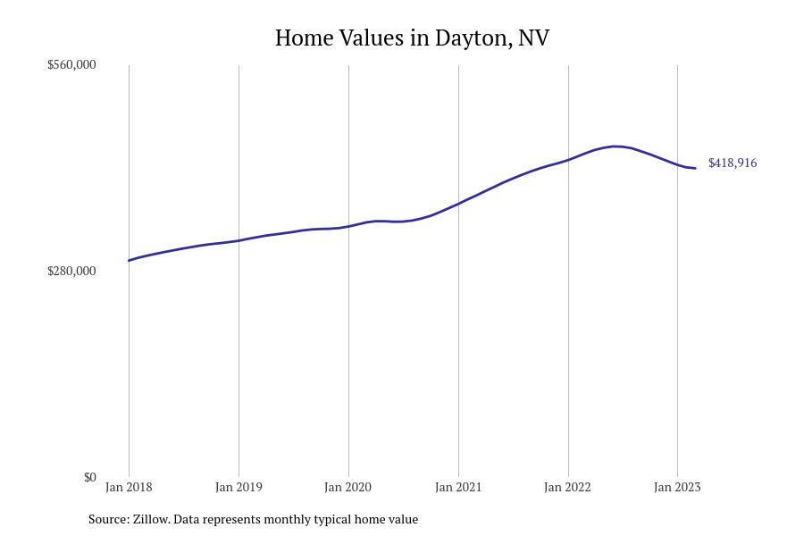 Cities With the Most Expensive Homes in Nevada Stacker