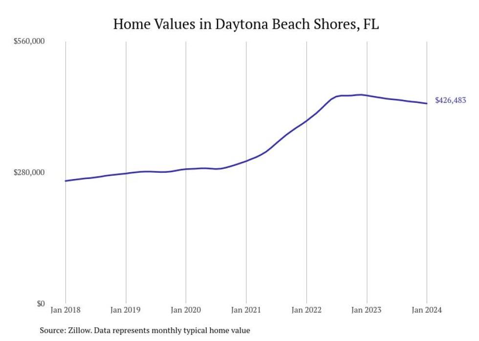 Cities With the Fastestgrowing Home Prices in the Deltona Metro Area