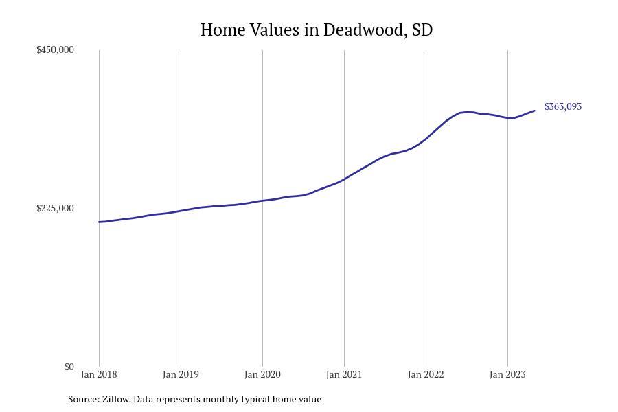 Cities With the Most Expensive Homes in South Dakota Stacker
