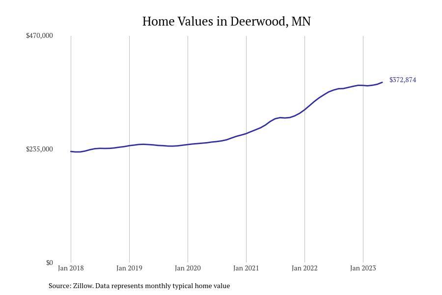 Cities With the Fastestgrowing Home Prices in Minnesota Stacker
