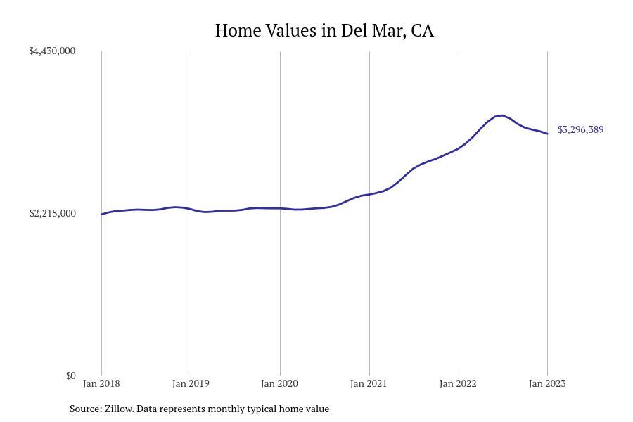Cities With the Fastestgrowing Home Prices in California Stacker