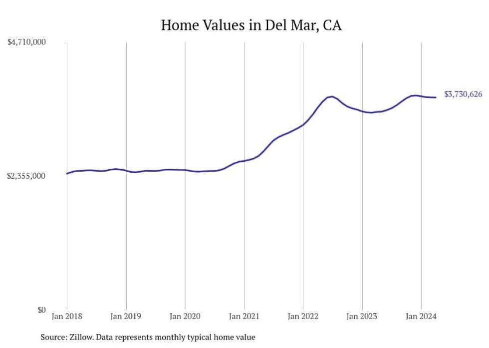 Cities With The Most Expensive Homes In The San Diego Metro Area | Stacker