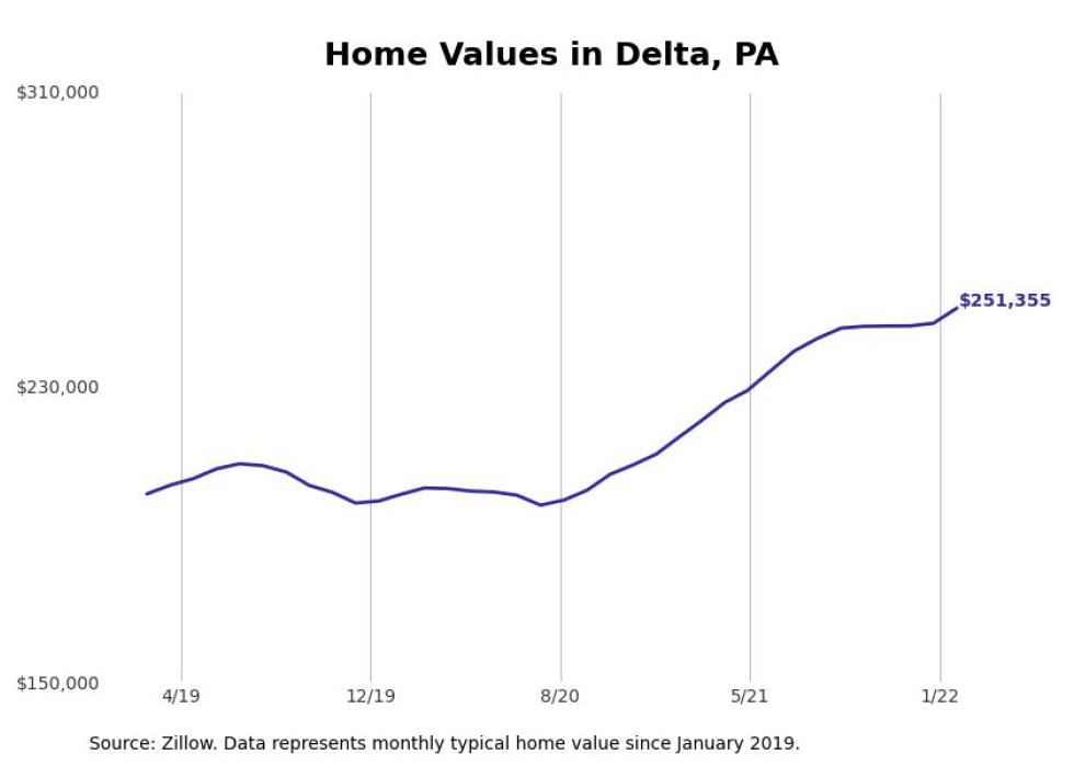 Cities with the fastest growing home prices in York metro area