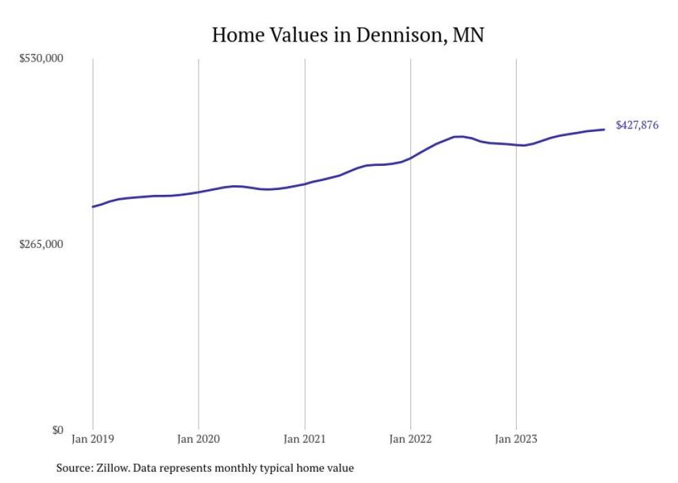 Cities With the Fastestgrowing Home Prices in Minnesota Stacker