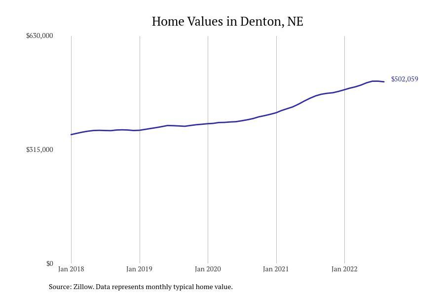 Cities With the Most Expensive Homes in Nebraska Stacker