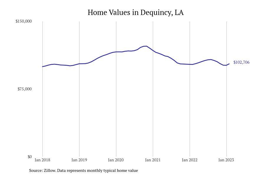 Cities With the Fastest Growing Home Prices in Lake Charles Metro Area