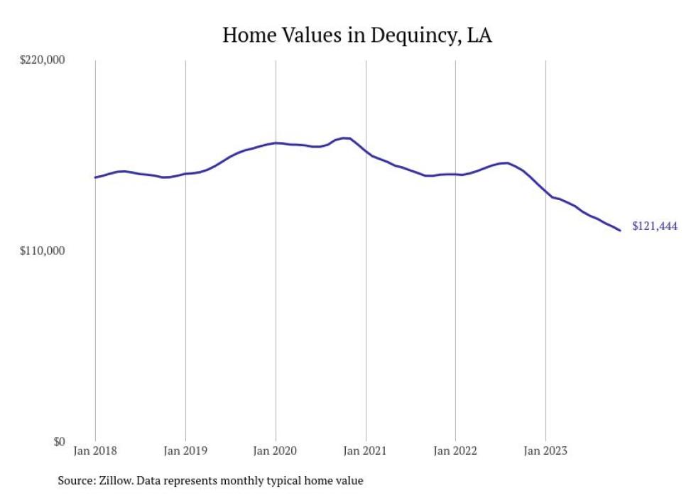 Cities With the Fastestgrowing Home Prices in the Lake Charles Metro