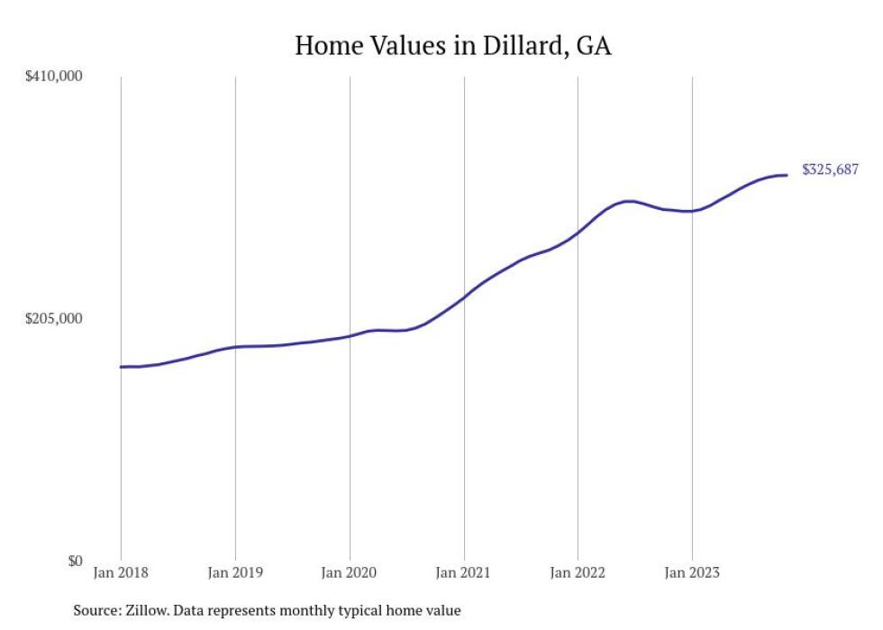 Cities With the Fastestgrowing Home Prices in Stacker