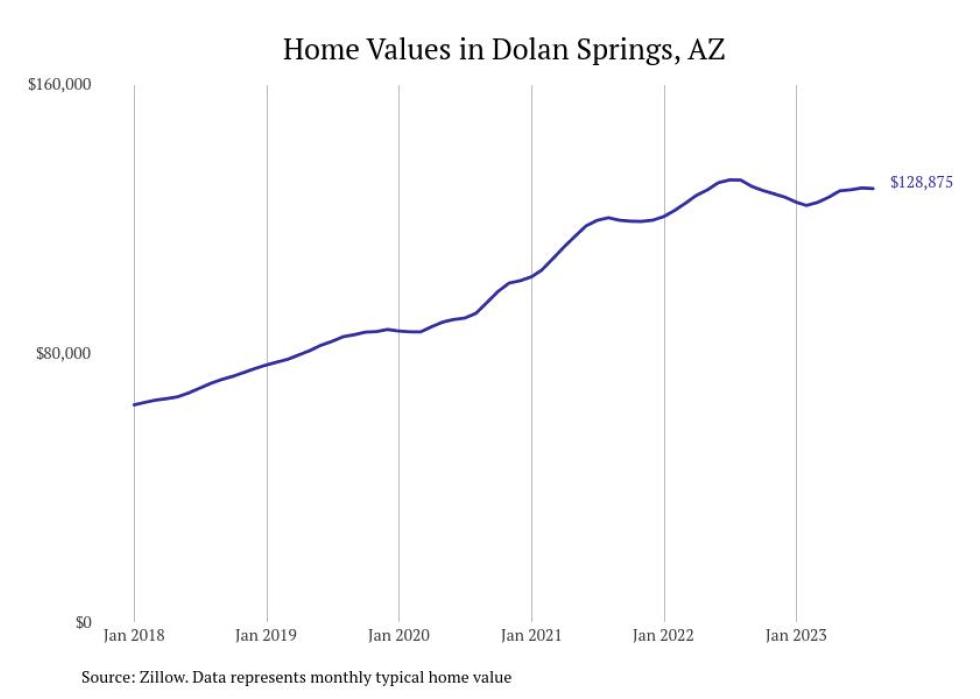 Cities With the Fastestgrowing Home Prices in Arizona Stacker