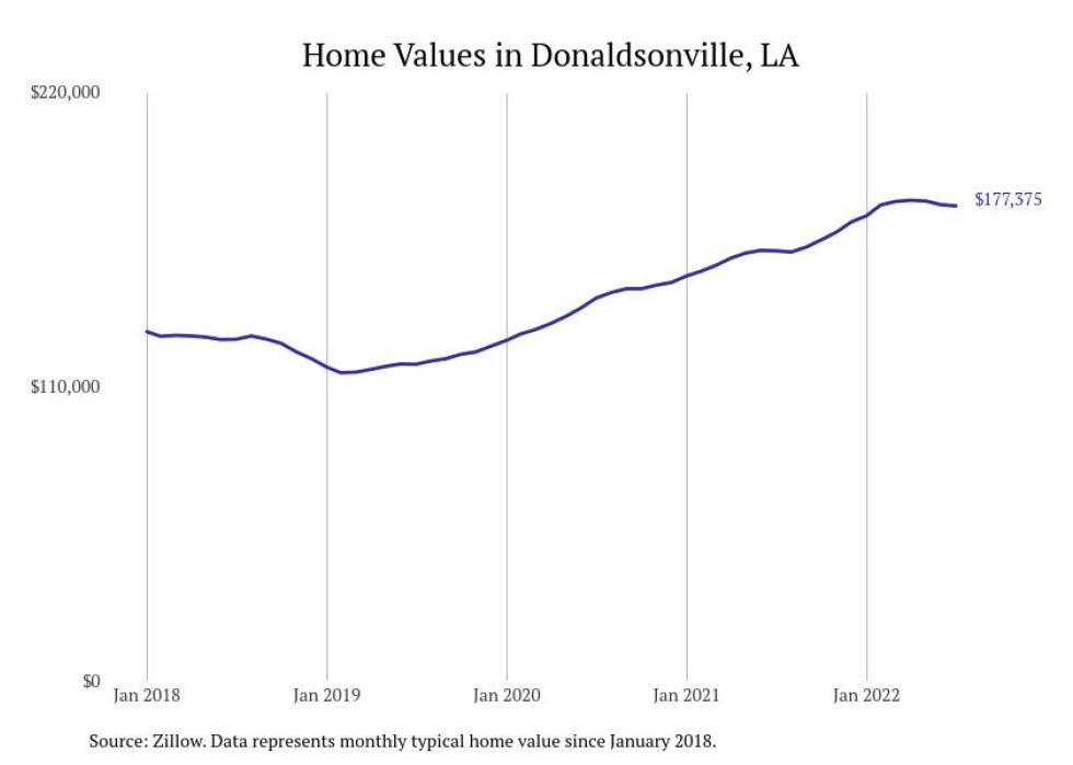 Cities With the Most Expensive Homes in Baton Rouge Metro Area Stacker