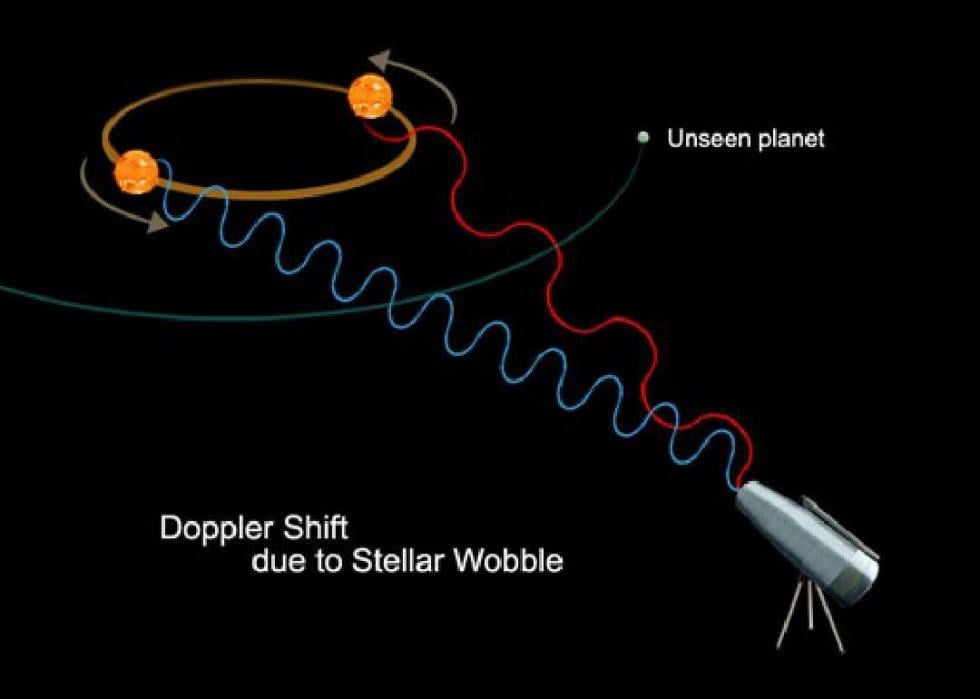 Doppler shift due to stellar wobble caused by an exoplanet.