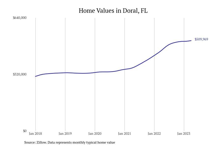 Cities With the Fastestgrowing Home Prices in Florida Stacker
