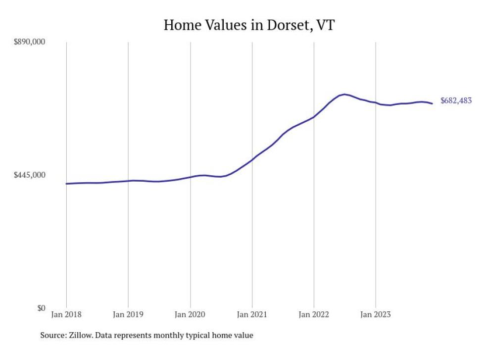 Cities With the Most Expensive Homes in Vermont Stacker