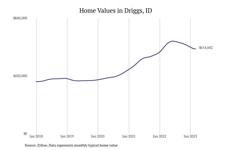 Cities With the Most Expensive Homes in Idaho Stacker