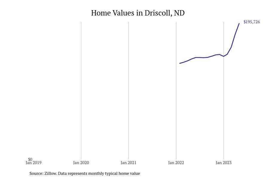 Cities With the Fastestgrowing Home Prices in North Dakota Stacker