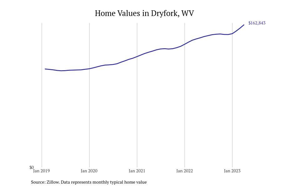 Cities With the Fastestgrowing Home Prices in West Virginia Stacker