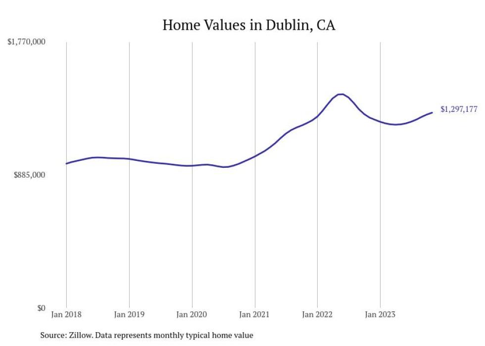 Cities With the Fastestgrowing Home Prices in the San Francisco Metro