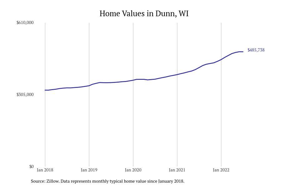 Cities With the Fastestgrowing Home Prices in Wisconsin Stacker