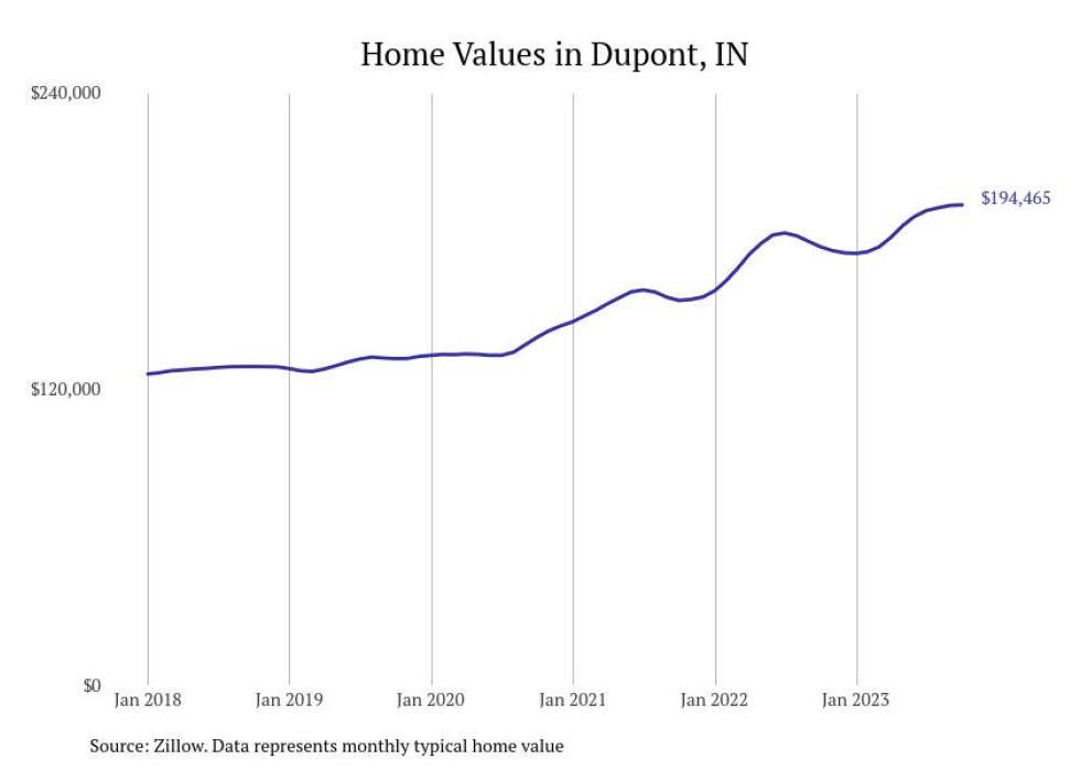 Cities With the Fastestgrowing Home Prices in Indiana Stacker