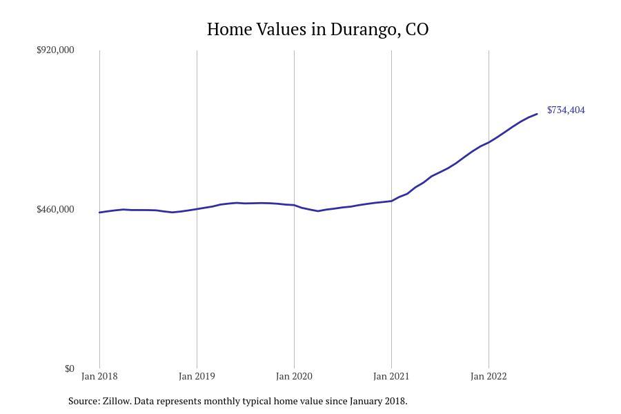 Cities With the Fastestgrowing Home Prices in Colorado Stacker
