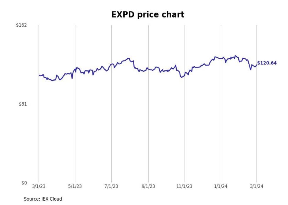 Bestperforming Washington Stocks Last Week Stacker