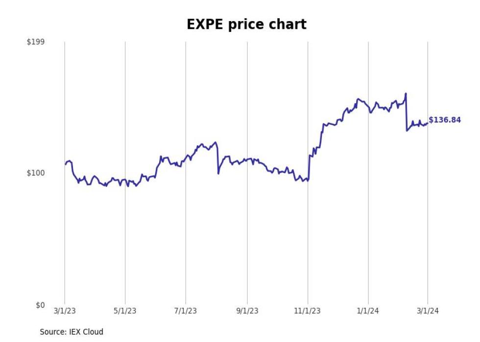 Bestperforming Washington Stocks Last Week Stacker