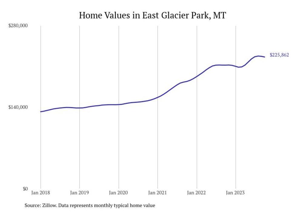 Cities With the Fastestgrowing Home Prices in Montana Stacker