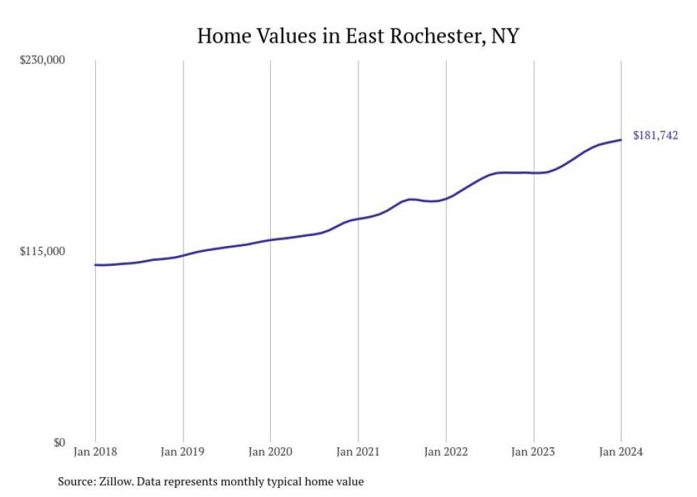 Cities With the Fastest-growing Home Prices in the Rochester Metro Area ...